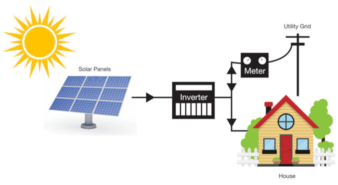 On grid solar system