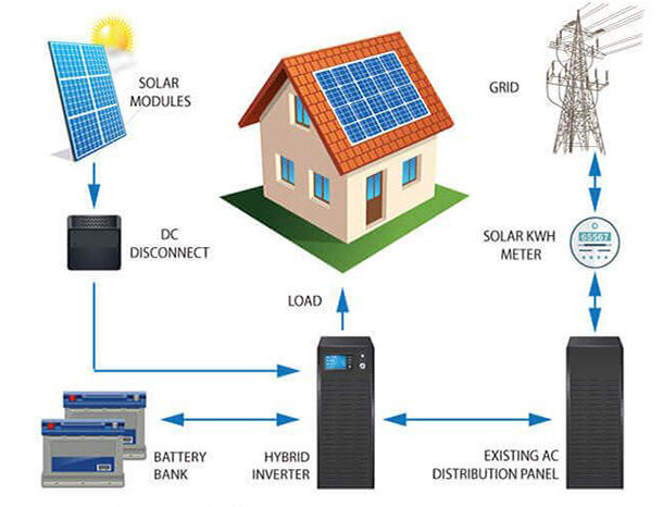 Hybrid Solar System Lahore