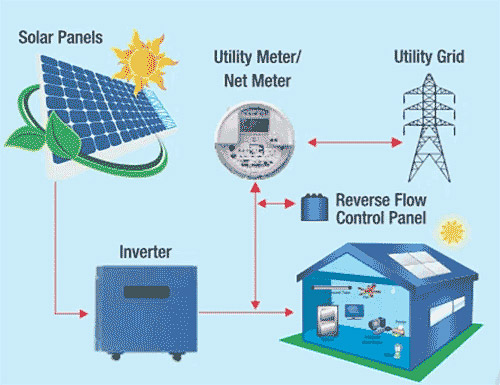 Net metering